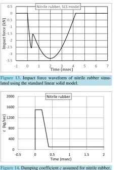 Figure 13. Impact force waveform of nitrile rubber simu-lated using the standard linear solid model