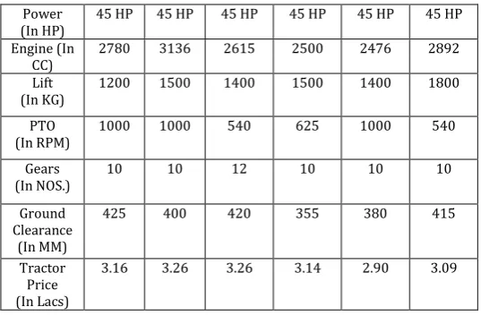 Table -2: Models with make 