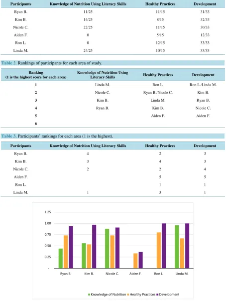 Table 1. Scores awarded for each assessment. 