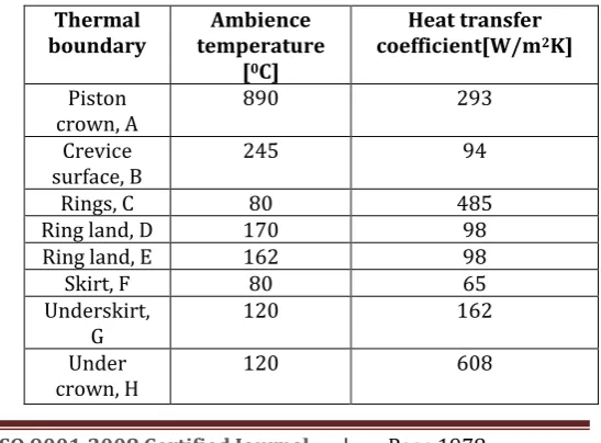 Figure 3: Surfaces of the heat exchange of the piston 