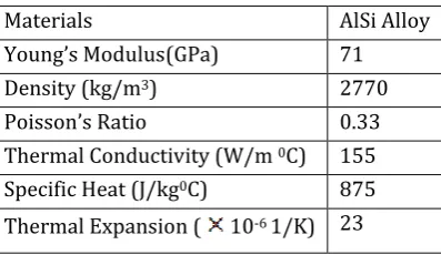 Figure 5: Variation of gas pressure along cylinder axis 