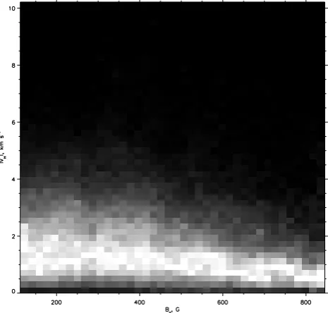 Fig. 1. Modulus of the horizontal components of velocity (left panel) and the vertical component of magnetic ﬁeld, taken at the height ofapproximately 500 km above the visible solar surface level.