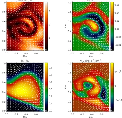 Fig. 5. A horizontal structure of the vortex. Modulus of horizontal components of velocity (top-left image), vertical component of vorticity(top-right image), strength of the vertical component of magnetic ﬁeld (bottom-left image) and vertical component of