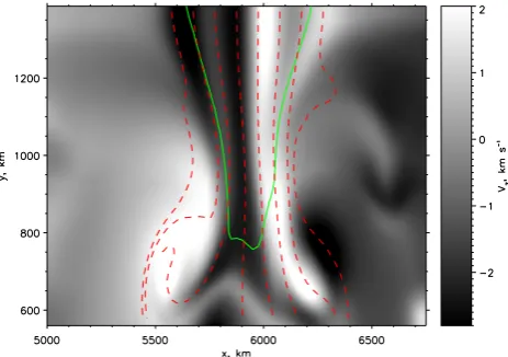 Fig. 6. Dependence of the mean vertical component of the Poyntingﬂux vector on the height in the photosphere.