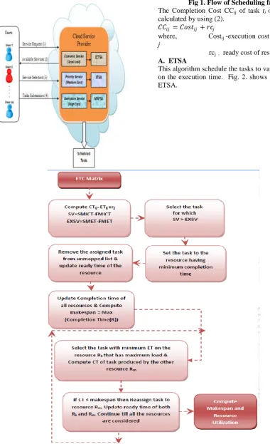 Fig 2. ETSA Block Diagram Sufferage value for execution time EXSVi   is calculatedusing equation (4)