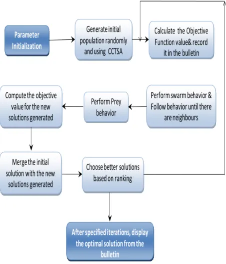 Fig.4.  MAFSA Block Diagram   
