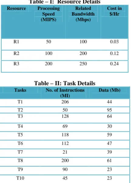 Table – I:  Resource Details Processing Related 