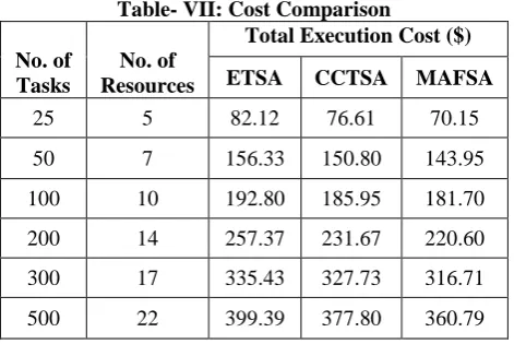 Fig.6. shows the analysis of resource utilization. From that result, the MAFSA algorithm produce high percentage compared to other algorithms