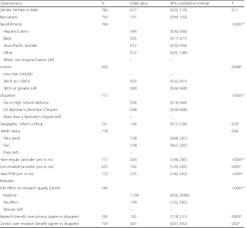 Table 5 Unadjusted relationships between characteristics and attitudes and likelihood of research consent