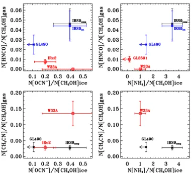 Fig. 9. CH 3 OH column density in the inner core (calculated area where T > 100 K) versus CH 3 OH ice abundance over H 2 O ice in the envelope.