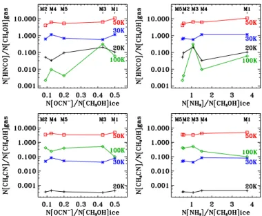 Fig. 11. Model ice versus gas abundance correlation from the MAGICKAL model (Garrod 2013)