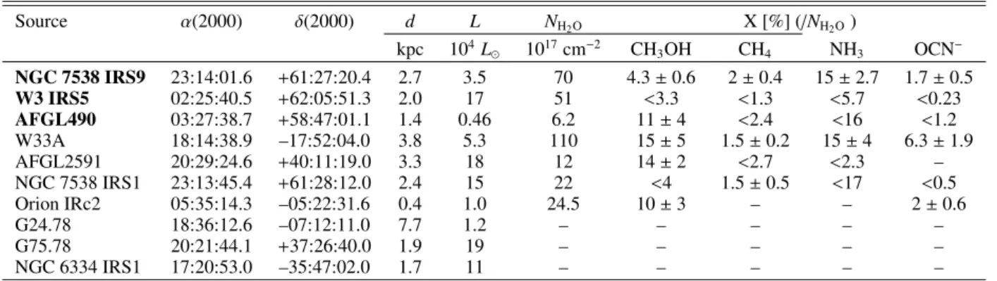 Table 1. Source characteristics and ice abundances. Source α(2000) δ(2000) d L N H 2 O X [%] (/N H 2 O ) kpc 10 4 L  10 17 cm −2 CH 3 OH CH 4 NH 3 OCN − NGC 7538 IRS9 23:14:01.6 +61:27:20.4 2.7 3.5 70 4.3 ± 0.6 2 ± 0.4 15 ± 2.7 1.7 ± 0.5 W3 IRS5 02:25:40.