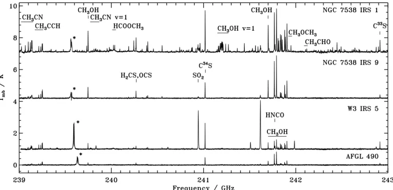Fig. 2. 239−243 GHz spectral window from the IRAM 30 m displaying emission lines for typical hot core source NGC 7538 IRS1 and weak line MYSOs NGC 7538 IRS9, W3IRS5, AFGL490