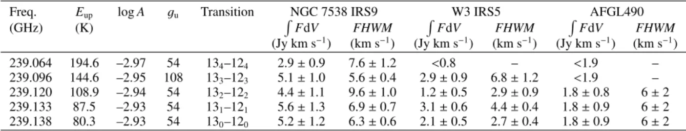 Table 5. CH 3 CN lines data from SMA spectra.