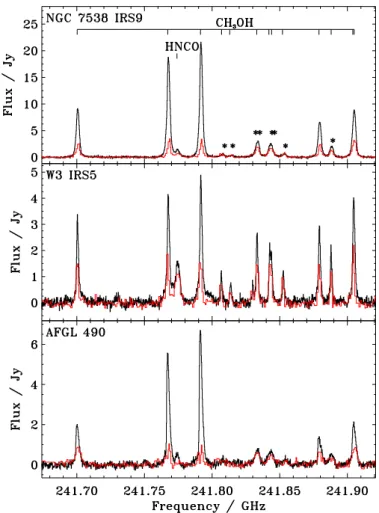 Fig. 3. Spectral window with several CH 3 CN and CH 3 CCH lines from the single-dish (black lines, 0.2 MHz spectral resolution) and the 2 00  in-terferometric data (red line, 0.8 MHz spectral resolution).