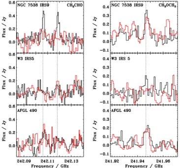 Fig. 5. Spectra of two CH 3 CHO lines at 242.106 GHz and 242.118 GHz (left panel) and the CH 3 OCH 3 line at 241.946 GHz (right panel) from the single-dish (black line, 0.2 MHz spectral resolution) and 2 00  inter-ferometric data (red line, 0.8 MHz spectra