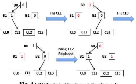 Fig. 4. LRU Technical Implementation Example 