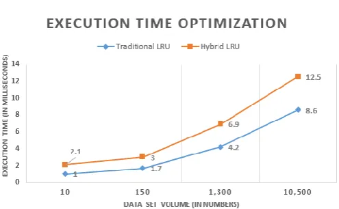 Fig. 5. Execution Time in milli seconds against data set volume 
