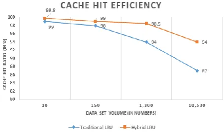 Fig. 6. Cache Hit Ratio against given data set 