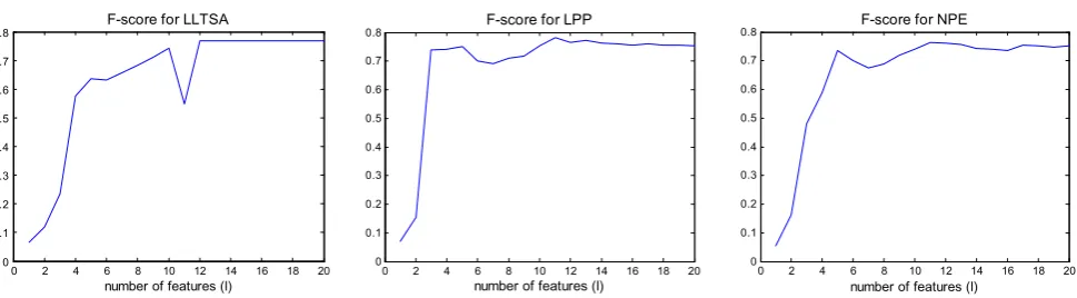 Fig. 6 The F-score as a function of dimensionality for the best 3 dimensionality reduction techniques LLTSA, LPP, NPE (from top to bottom)