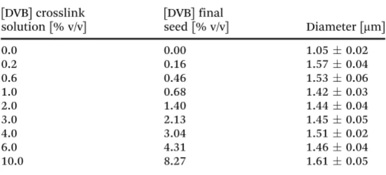 Table 1 Characteristics of polystyrene seed particles synthesized including the diameter the concentration DVB, [DVB] in the crosslink solution and the [DVB] in the final seed which corresponds to the crosslink density of the final seed