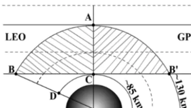 Figure 5. The Es occurrence area (EOA) is deﬁned by the shadedarea in the picture.