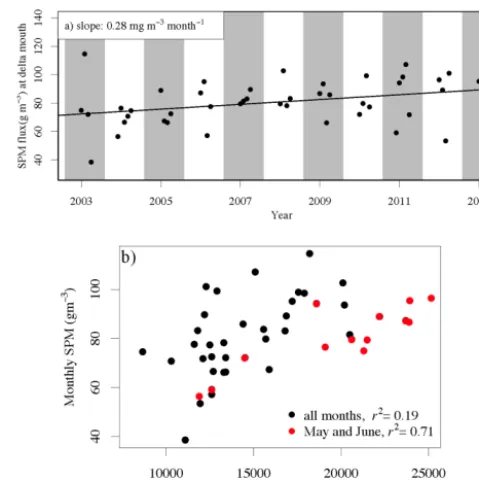 Figure 9. Multiyear (2003–2013) variations in and trend of themonthly-averaged SPM concentration at the Mackenzie Rivermouth (a)