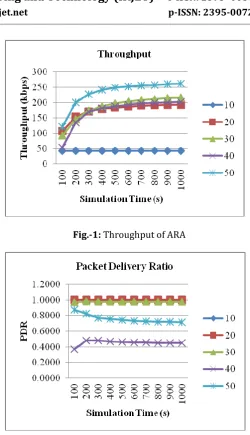 Fig.-1: Throughput of ARA 