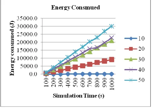 Fig -4: Energy consumption of ARA 
