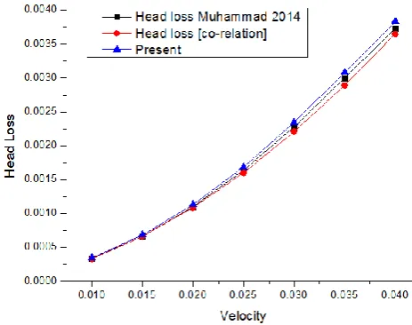 Figure 5 Contour plot of Dynamic Pressure (Rectangular 