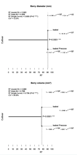 Figure 1. Graphical representations of the analysis of variance of berry diameter and berry volume
