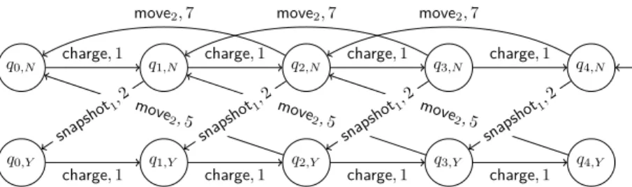 Figure 2: A component modeling the desire to take a snapshot at every location, A s .
