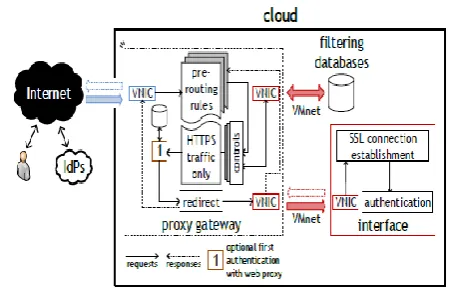 Figure 1. The model for secure user authentication on management interfaces 