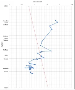 Fig-2: d-exponent versus depth relationship. 