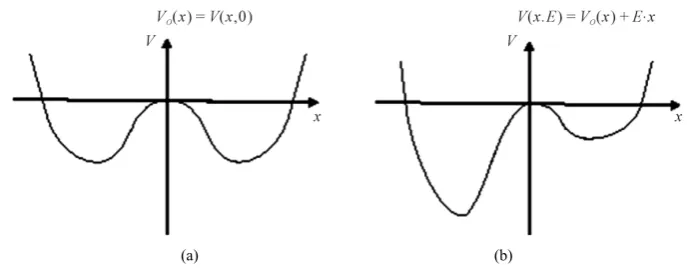 Figure 1. The initial electrostatic potential well 