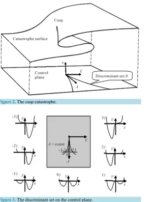 Figure 2. The cusp catastrophe.                                       