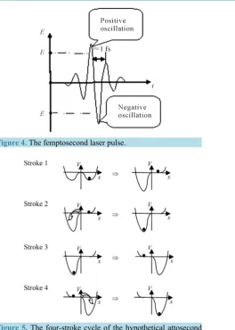 Figure 4. The femptosecond laser pulse.                    