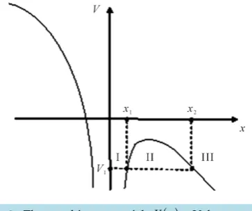 Figure 6. The resulting potential V x( ) . Value V1 = −13.9corresponds to the basic energy level of the hydrogen atom (Z=1,n=1)