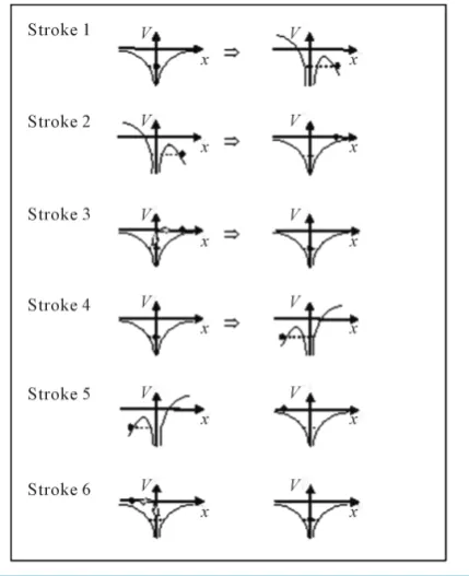 Figure 8. The six-stroke cycle of the real attosecond generator.  
