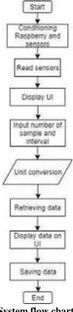 Fig. 2. Overall device visual, sensor not included. In designing pH measuring devices, the pH sensor is 