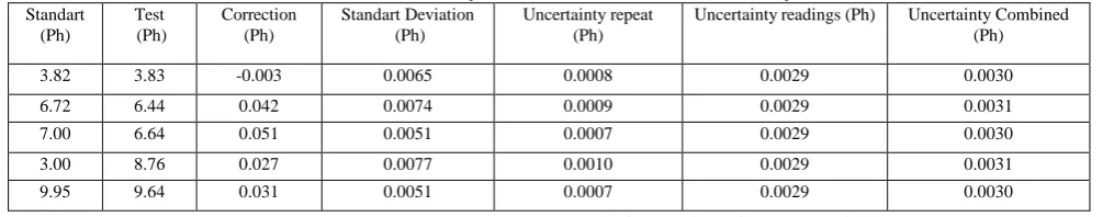 Fig. 8. Graph of Ph sensor uncertainty. 