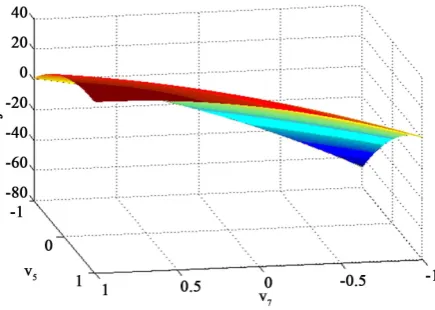 Figure 8. Dependence of thickness of sulfur-chromium layer from concentrations of chro-mium oxide and sulfur—J ν ν()17,4