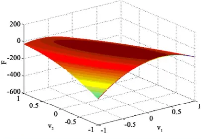 Figure 10. Detail of the target functional F ν ν()1,2 in the vicinity of the sta-