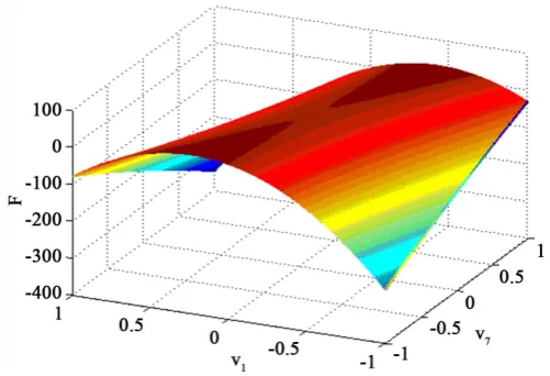 Figure 13. Detail of the target functional F ν ν()5,6 in the vicinity of the stationary point (15)