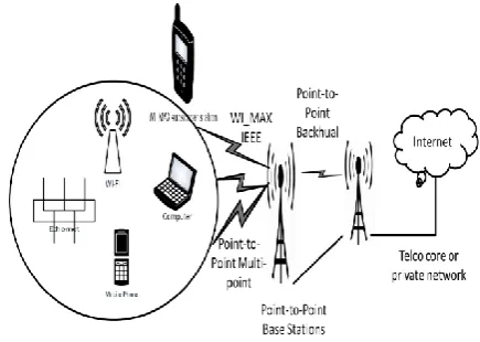 Figure I WimaX Architecture 