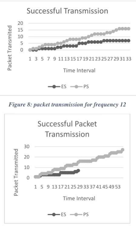 Figure 8: packet transmission for frequency 12 