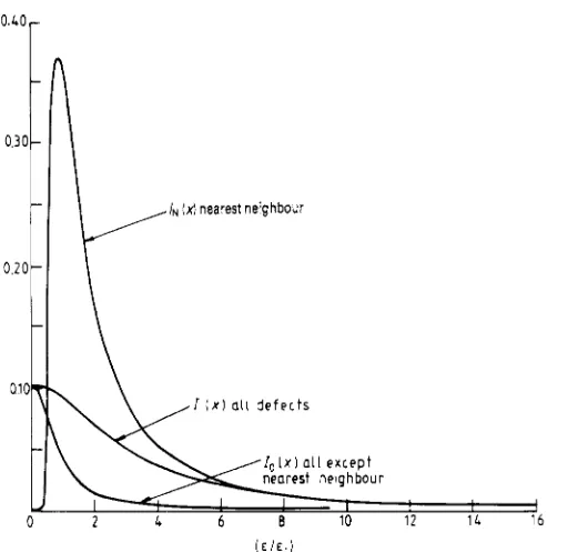 Figure 1. the nearest. The numerical inversion for l i s  difficult technically. The three distributions shown are for a l/r3 interaction with defects of both signs