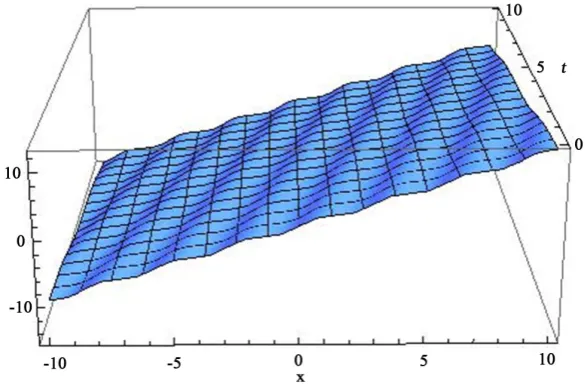 Figure 1. The Jacobi amplitude solution given by Equation (17) with 