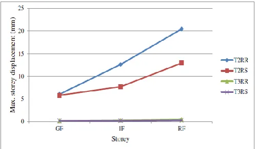 Table 4- Comparison of maximum storey displacement of  G+2 RCC structures 