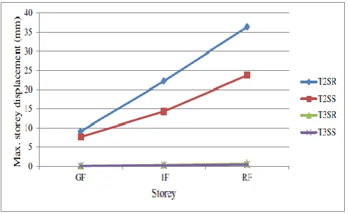 Table 5- Comparison of maximum storey displacement of  G+2 composite structures 